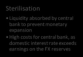 Offsets original monetary policy Sterilisation Liquidity absorbed by central bank to
