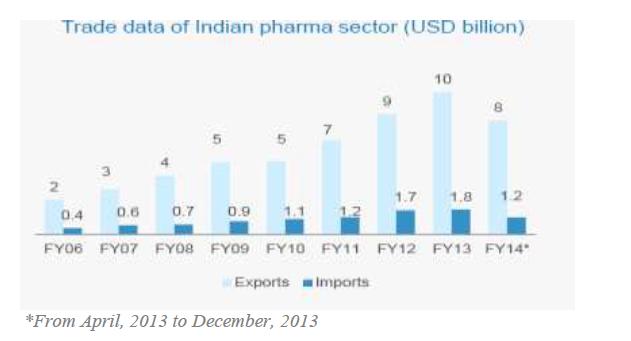 India is the world s largest provider of generic medicines; the country s generic drugs account for 20 percent of global generic drug exports (in terms of volumes) In terms of value, exports of