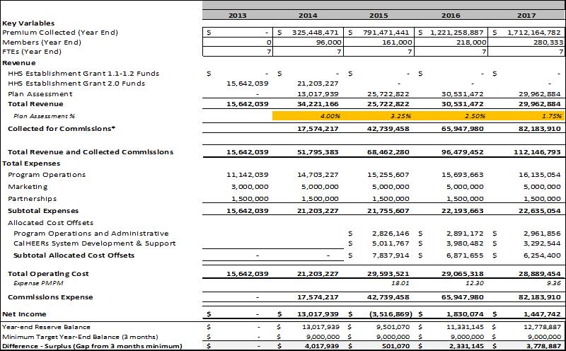 Table 5 SHOP Planned Enrollment & Operating Budget The financial plan for the SHOP Exchange Medium scenario plans for an average annual cost of $29 million between 2015 and 2017.