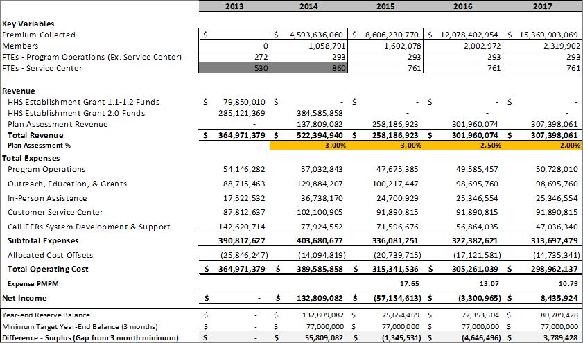 Estimated Cost and Revenue for the Non Group Operations of the Exchange The following table (Table 2) shows the financial plan for the Exchange that shows the projected membership, related premium