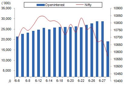 Comments The Nifty futures open interest has decreased by 33.31% BankNifty futures open interest has decreased by 24.59% as market closed at 10589.10 levels.