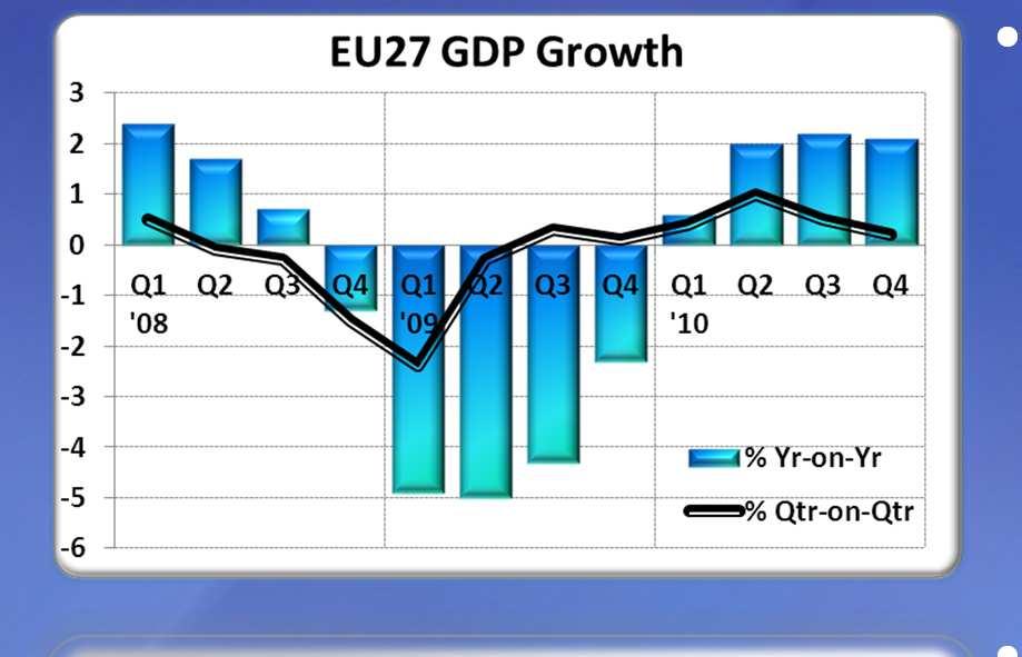 Macro-economic Overview EU economy: robust performance manufacturing industry in early 2011 2010 ended on a weak note GDP slowed down to 0.