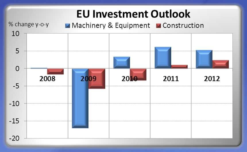 Macro-economic Overview Recovery to continue in 2011-12, risks more skewed towards the downside GDP growth becoming more balanced Exports remain supportive Rising investment to offset weak government