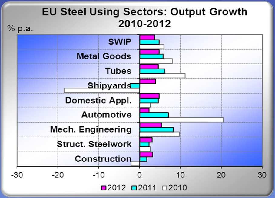 End-user Sectors EU steel users: 2011 starts on a positive tone, outlook for sustainable growth 2011-12 Better than expected Q4-2010 activity Still negative