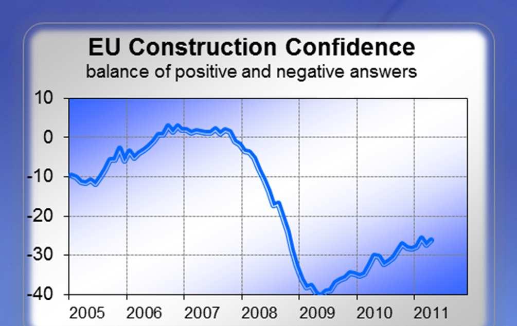 End-user Sectors EU construction: slight recovery in 2011 as investment in construction picks up Overall 2.