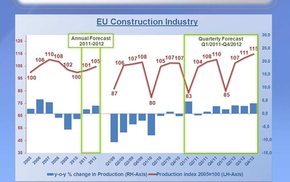 pick-up in activity in early 2011 Slow improvement in remainder of 2011 Lack of funding for large new projects Shift towards R&M work Some improvement expected owing to slight increase construction