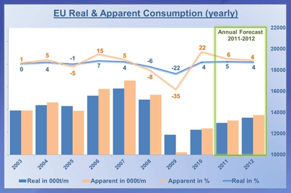 Steel Market EU steel market: EU market looks well balanced for the time being real consumption key driver Acceleration real consumption during 2010 Slowing impulse from stock cycle 2010: