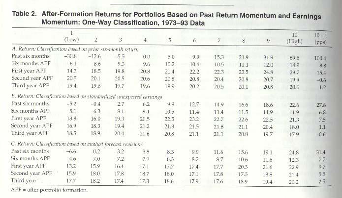 Return as Function of Past Price and Earnings Momentum The return differential between top and bottom decile portfolios ranked ex ante by the