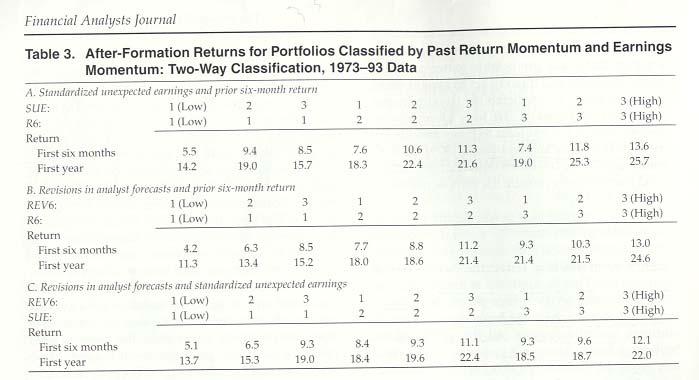 Return as Function of Past Price and Earnings Momentum Each momentum variable contributes predictive power at the margin (i.e. while holding the other variables fixed): Source: Chan, Jegadeesh and Lakonishok, Financial Analysts Journal, 55(6) 1999, p.