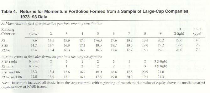 Momentum for Large-Cap Stocks The same effect, albeit with slightly smaller return differentials between the various decile portfolios, occurs in larger-cap stocks as well: Source: Chan, Jegadeesh
