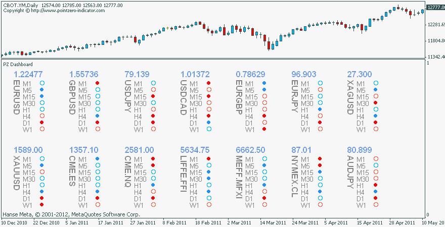 1.4) The PZ Dashboard indicator The PZ Dashboard is a multi-symbol and multi-timeframe monitor that displays the current trend direction and strength for all symbols and timeframes desired.