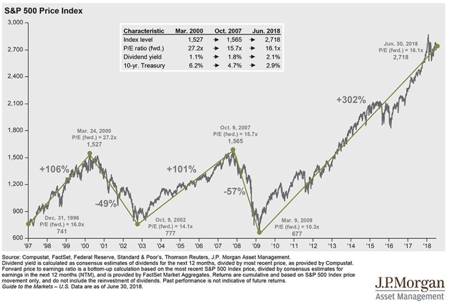 Jeffrey Saut What If This Is As Good As It Gets Is A Reasonable Question After a ~302% Rally by the S&P 500