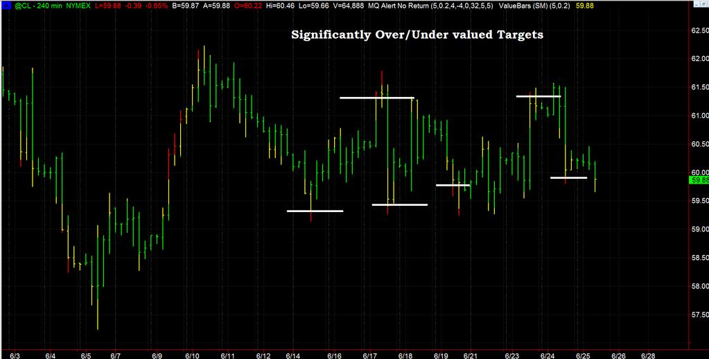 Exit Strategies Over/Undervalued Target When using