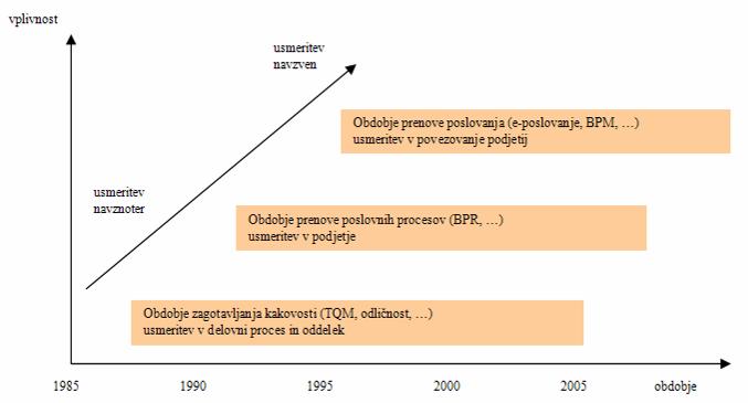 Slika 8: Vplivnost in usmeritve na področju prenove poslovanja Vir: Kovačič, Peček, 2002.