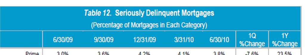 Seriously Delinquent Mortgages Mortgages that are 60 or more