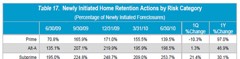 Newly Initiated Home Retention Actions Relative to Newly Initiated Foreclosures