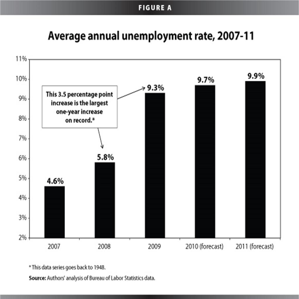 Unemployment Unemployment Rate (Aug