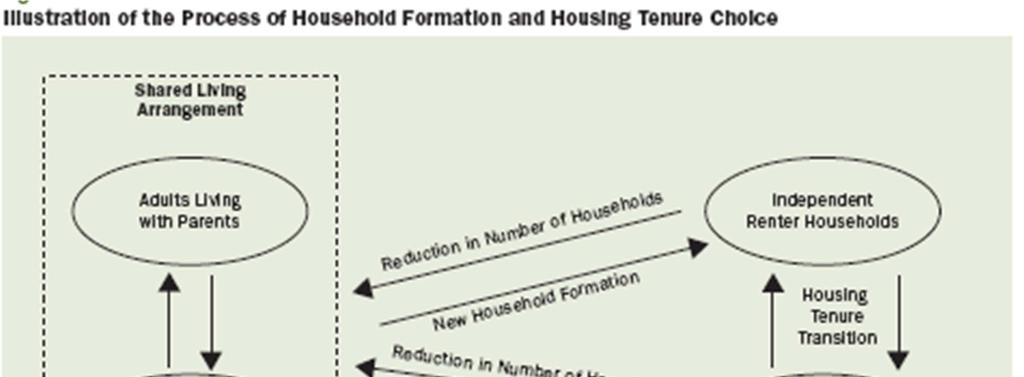 Homeownership Trends: Household Formation