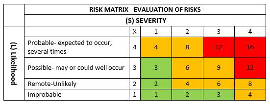 Likelihood- How likely the risk is to happen Risk Factor = Severity x Likelihood Example: Less Than 4: Low Risk (Risk May need to be controlled) 4-6: Medium Risk (Risk must be controlled and