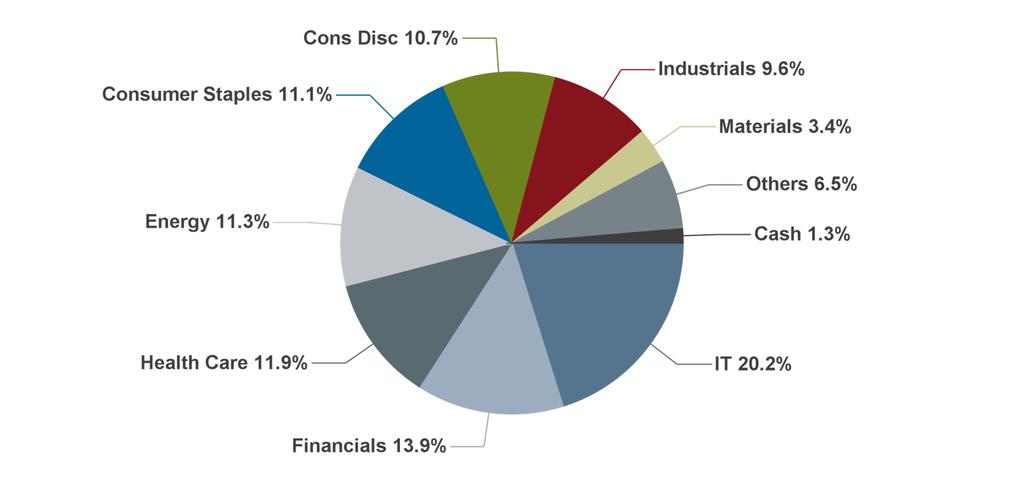 Sector Breakdown Source: Pioneer Investments as at 28 September 2012. The cash position reflects the percentage of settled and available cash.