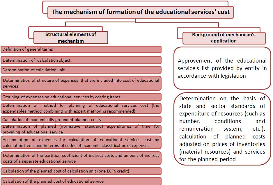 Figure 1. The mechanism of formation of the educational services cost In Ukraine, for a long period of time, there was no necessity to determine the cost of public services.