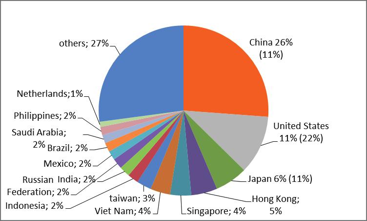 Figure 7 Destination of Korean exports 2013 (2000) Figure 8 Shares of product groups in the export to the Netherlands 2013 and 2000 since the turn of the century.