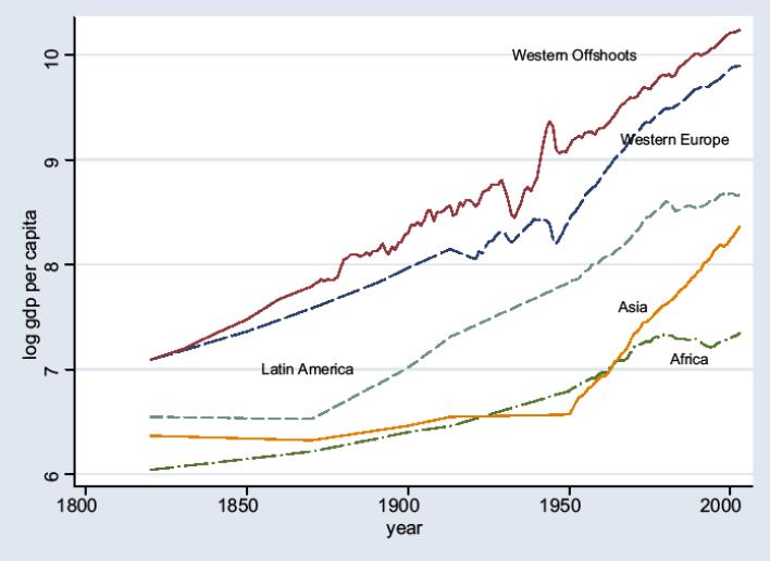 Introduction The evolution of GDP per capita across countries,