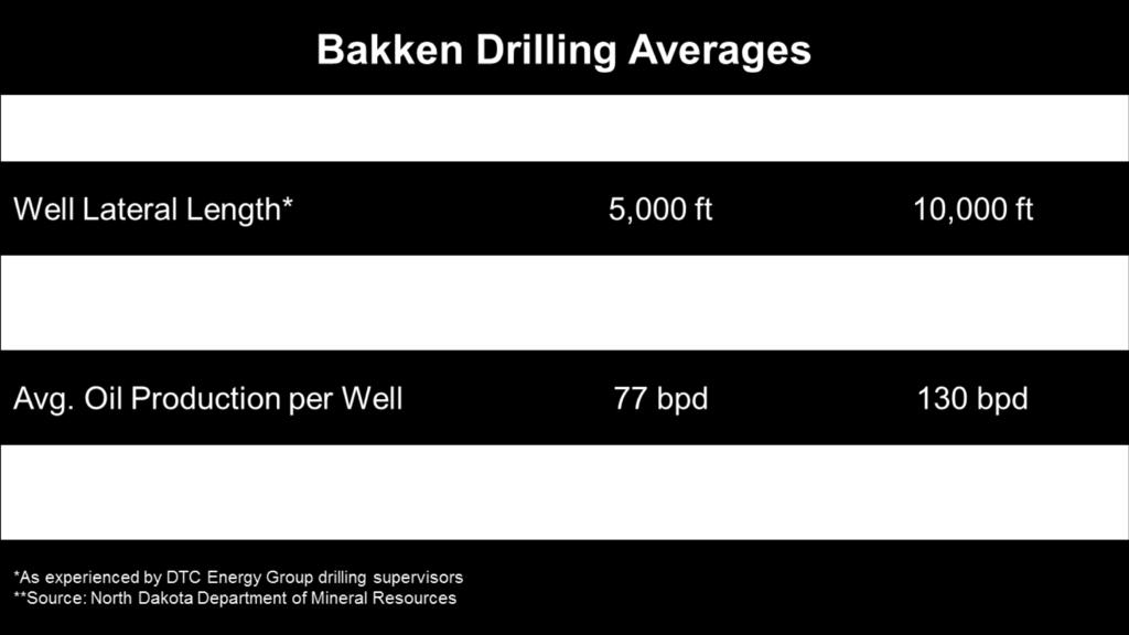 Bakken Drill Length Averages Size of the Wells Are Growing as Is Production (2008 v 2013) Valuing Oil &
