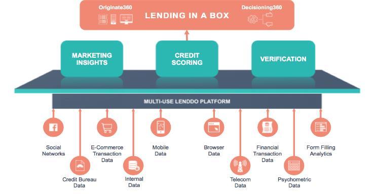 Lenddo drives predictive analytics in banking World leader in Identity Verification and Credit Scoring technology using non-traditional data solutions Founded in 2011, successfully operated online