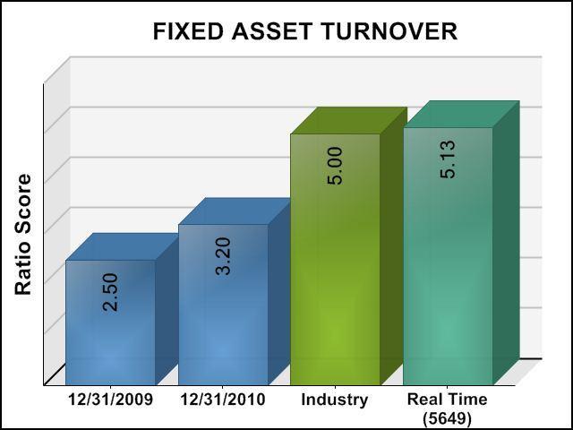 This asset management ratio shows the multiple of annualized sales that each dollar of gross fixed assets is producing.