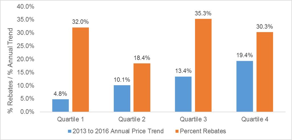 Chart II-C: Rebate Percentage by Price Trend Quartile Limited to Brand Drugs with Rebates Chart II-C shows that among brand drugs with rebates, drugs with the lowest annual cost increases (quartile