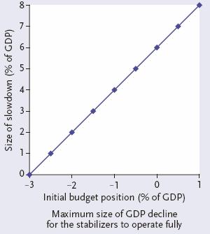 Issues Raised by the Pact (3) What room left for fiscal policy?