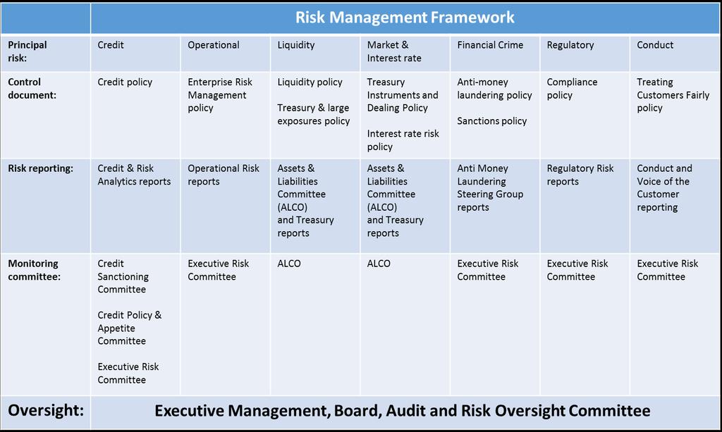 3.4 Risk Management Framework The risk management framework is outlined below, setting out the relevant governance and control structure for each principal risk.