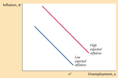 The trade-off between inflation and unemployment Because people adjust their expectations of inflation over time, the (current) trade-off between π and u holds only in the short-run The policymaker