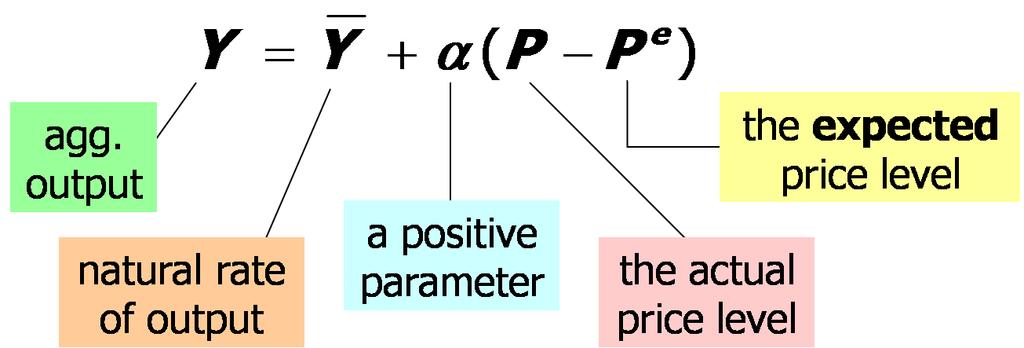 Three theories for SRAS The following theories disagree on the causes of positive relation between SRAS and P Sticky Wage Model;