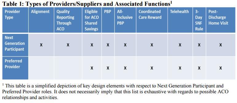 Other Medicare-enrolled providers or suppliers may also participate in an ACO formed by one or more of the above entities, provided they meet the other requirements defined for Next Generation