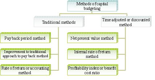 (II)Time adjusted or discounted method: The main drawback of the traditional method is that it gives equal value to the present and future flow of incomes and do not take into consideration the time