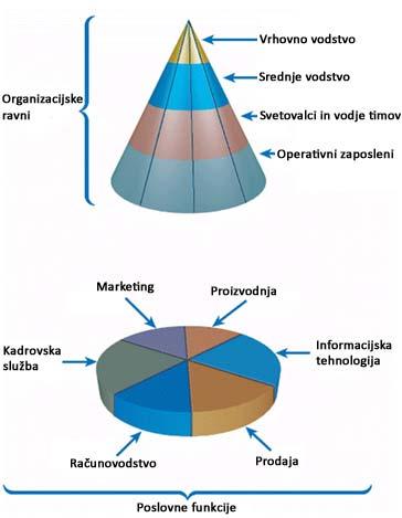 organizaciji in organizacijsko strukturo podjetja, saj imajo zaposleni različne odgovornosti in naloge za posamezna področja. Shelly et al. (2008, str.