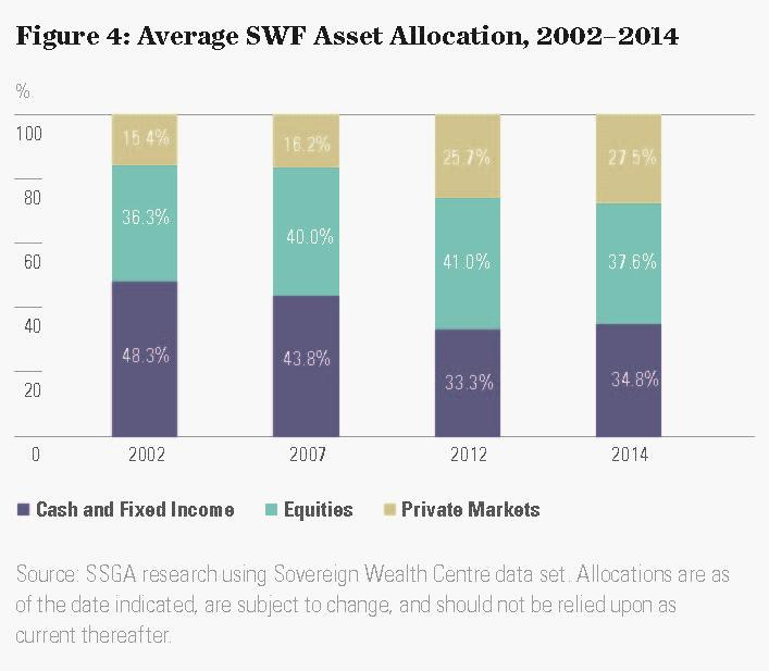 SWF Portfolio Allocation On average 65% of SWF assets are held in public and private