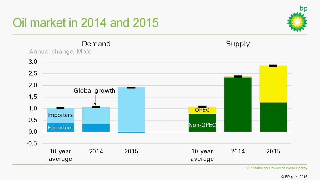 Strong Oil Demand and Supply Growth in 2015 Overall, despite falling oil prices, oil production has