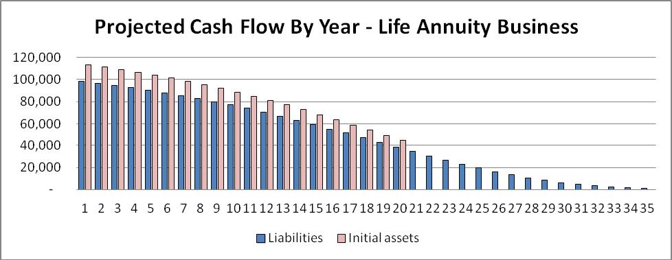 The example is based on a block of lifetime annuity business issued by an insurer at the end of 2004.
