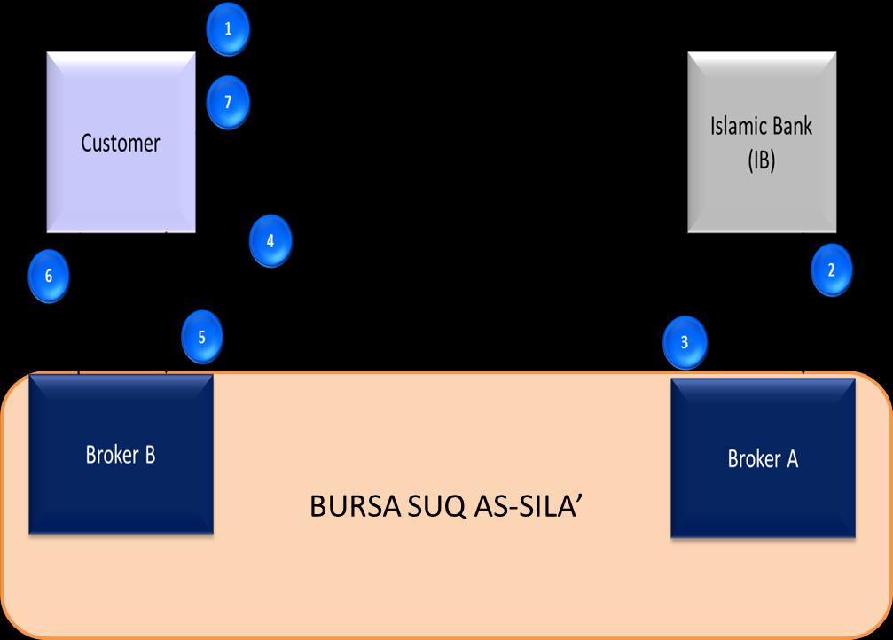 Example 3 Product Structure: Tawarruq (Commodity