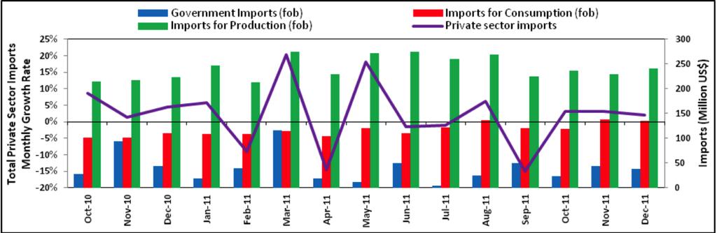 Figure 11: Trade Balance and the Terms of Trade (Oct 2010-Dec 2011) In order to assess the impact of imports on economic activity, total imports are disaggregated according to use.