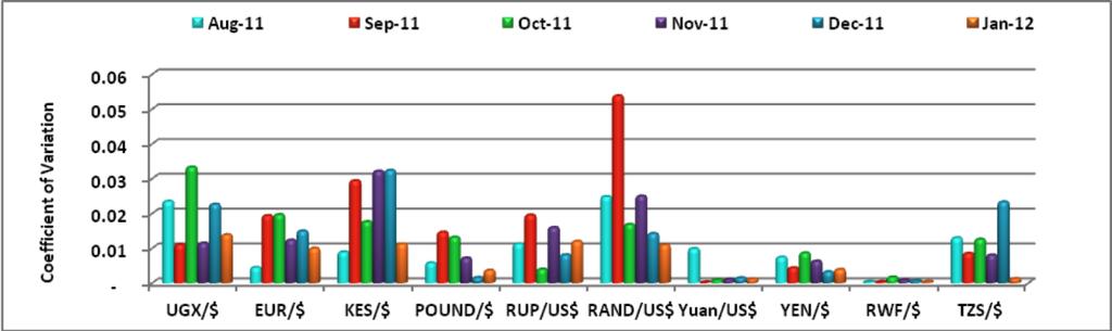 Figure 13: Trend of the Regional Currencies against the US dollar (2008=100): As can be seen from the Figure 14 below, which shows the variability of selected currencies against the US dollar, while