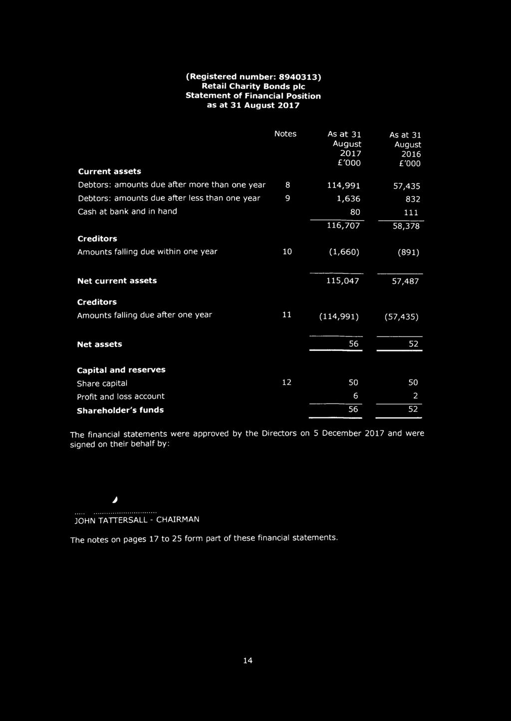 (1,660) (891) Net current assets Creditors Amounts falling due after one year 11 115,047 57,487 (114,991) (57,435) Net assets 56 52 Capital and reserves Share capital Profit and loss account