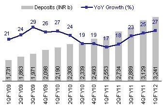 Quaterly trends Loan growth moderates Deposits grew 27% YoY (on a