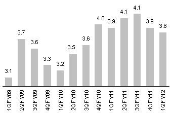 ~250bp decline in CD ratio Cost of deposits up 64bp QoQ NIM decline