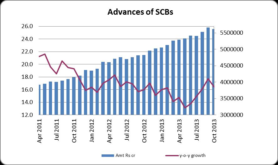 Figure 2. Total Credit for SCBs and y-o-y Source: RBI The above graph shows a secular declining trend in credit since April, 2011 up to June, 2013.