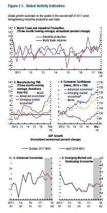WORLD ECONOMY OVERVIEW SECTION V- ABOUT THE COMPANY INDUSTRY OVERVIEW World growth strengthened in 2017 to 3.8 percent, with a notable rebound in global trade.