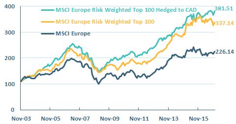 The MSCI Risk Weighted Indexes are uniquely designed to reflect the low volatility and smaller size effect The indexes employ a simple yet effective method to overweight low risk and smaller market